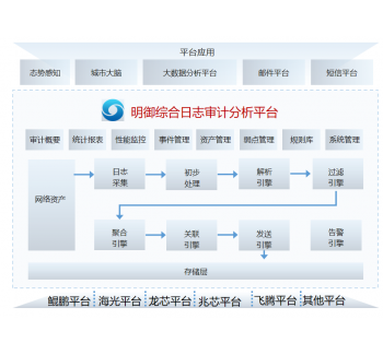 明御®综合日志审计平台